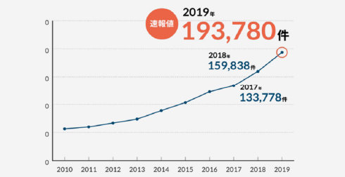 児童相談所における児童虐待相談対応件数